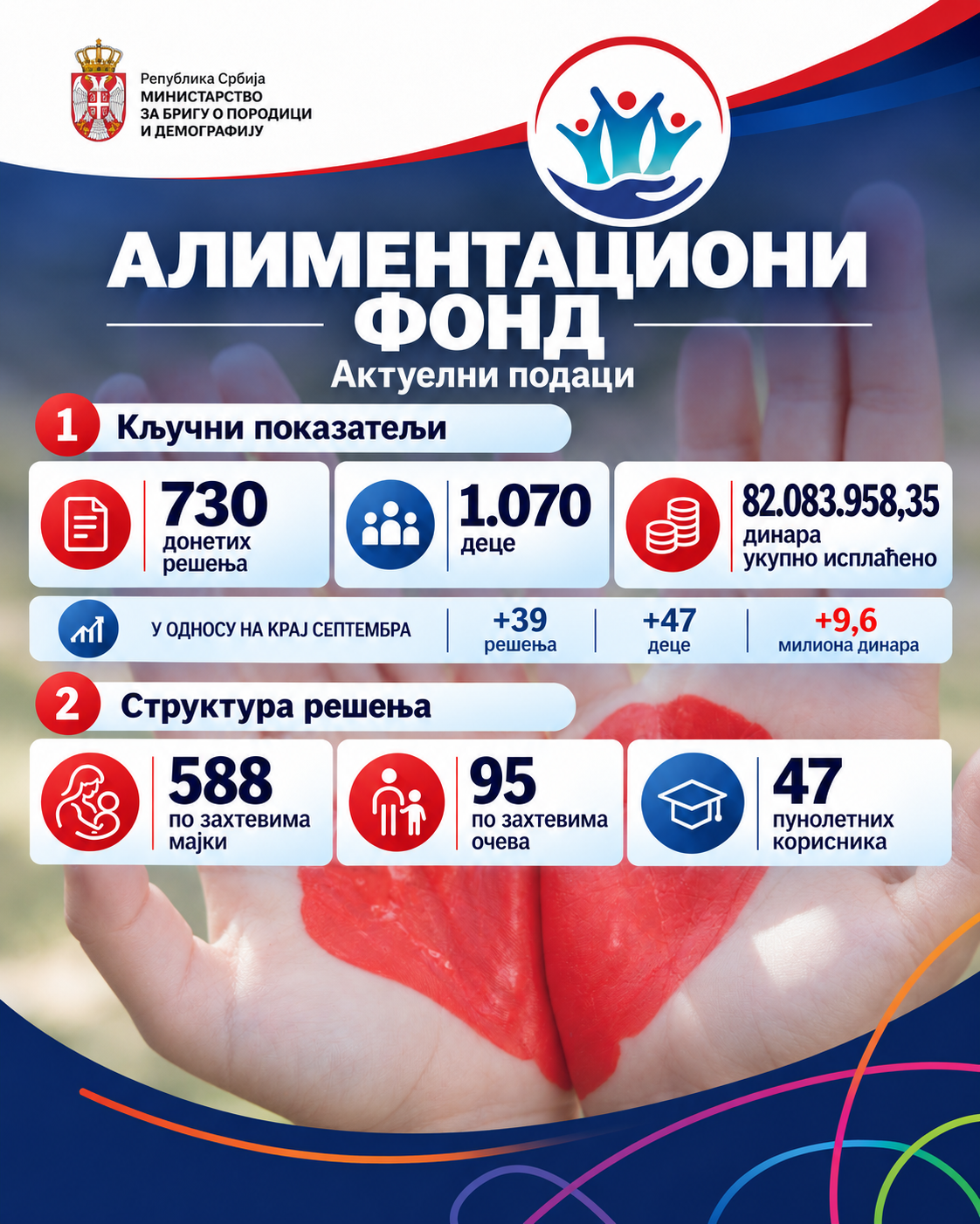 Алиментациони фонд: Исплаћено више од 82 милиона динара